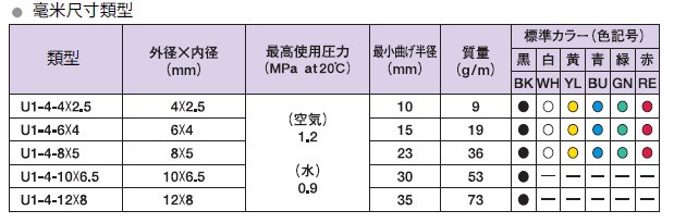 U1 高壓型 PU 管｜規格圖示 2