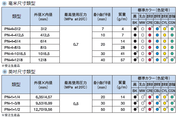 PN 超柔軟樹脂管件｜規格圖示 2